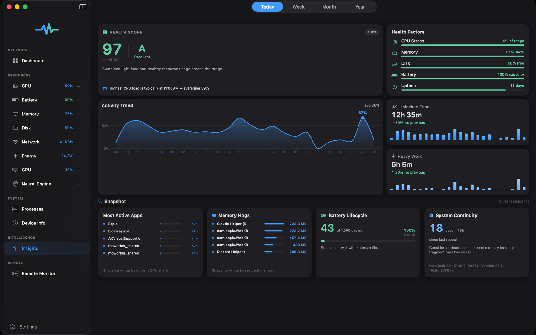Espial’s Insights screen on Mac: a health score of 97 graded A, the factors behind it, an activity trend chart, and a snapshot of the most active apps